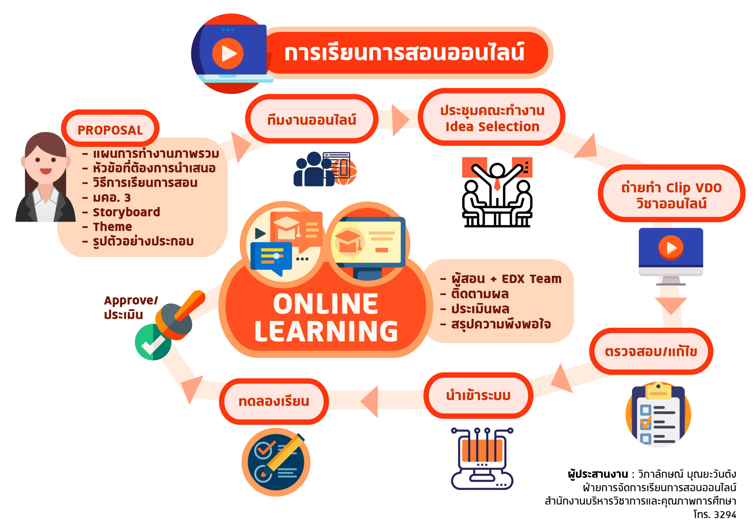 อินโฟกราฟิกคู่มือเรียนออนไลน์สำหรับนักศึกษา
